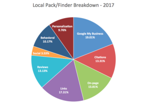 Local Ranking Factors 2017
