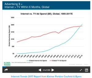 Chart - Internet Ad Spend vs. TV Ad Spend - Mary Meeker - Kleiner Perkins Caufield and Byers